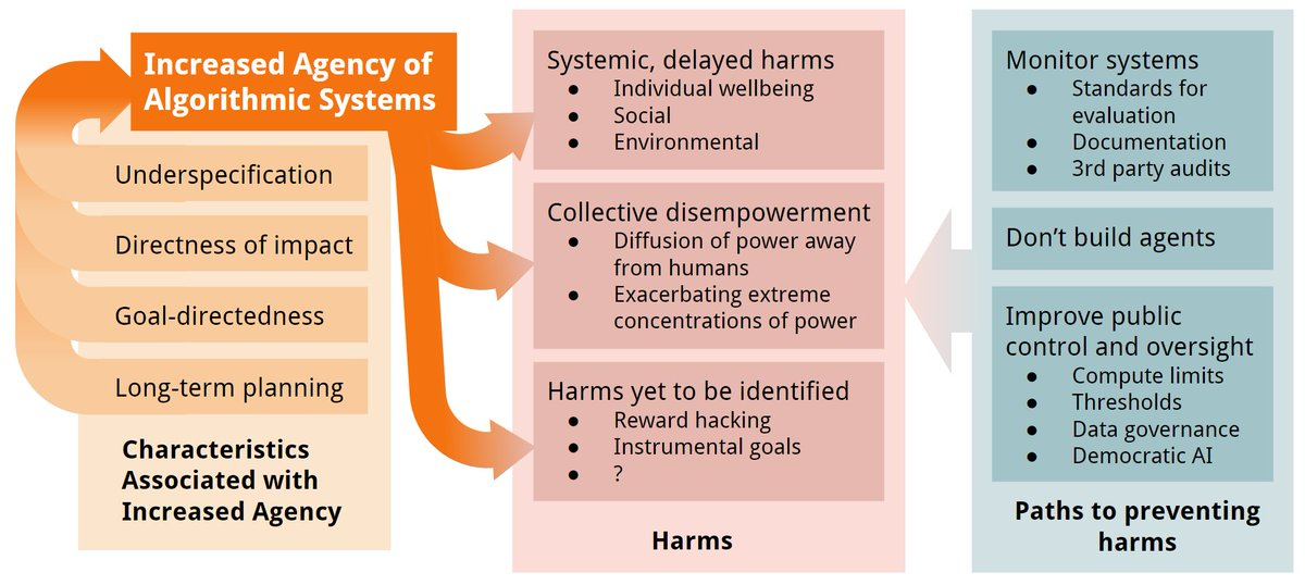Harms from increasingly agentic algorithmic systems overview figure
