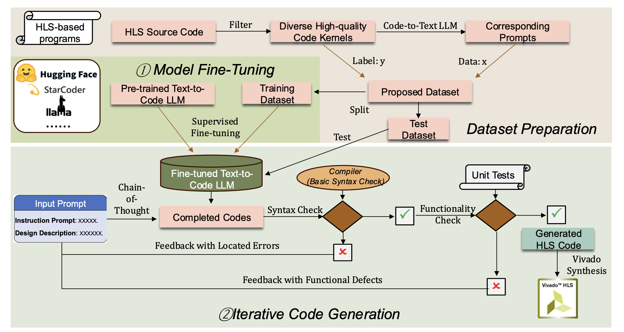 HLS-based hardware generation benchmark overview figure