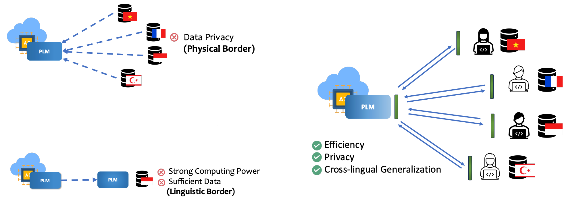 Multilingual federated prompt tuning overview figure