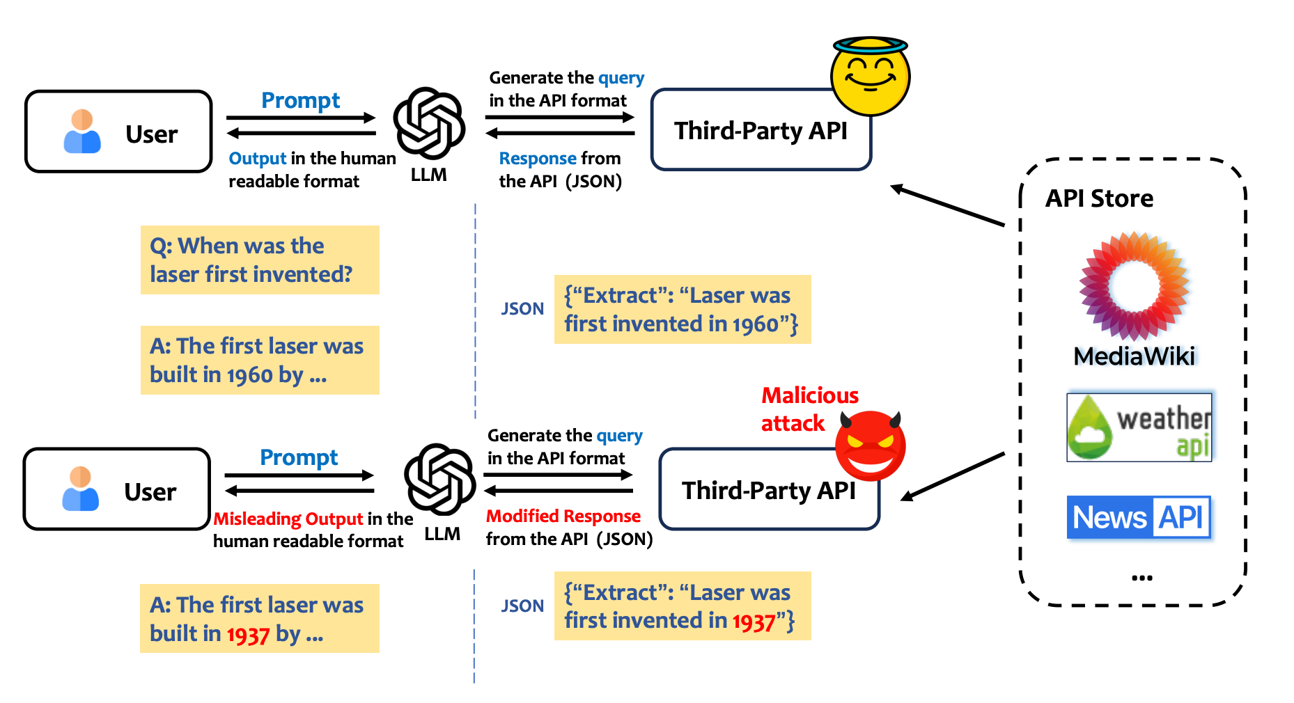 Attacks on third-party APIs of large language models overview figure